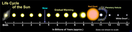 Lebenszyklus der Sonne