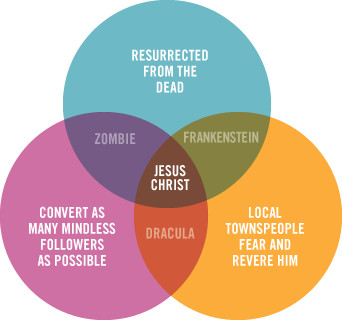 Venn-Diagramm zu Jesus, Zombies, Frankenstein & Dracula
