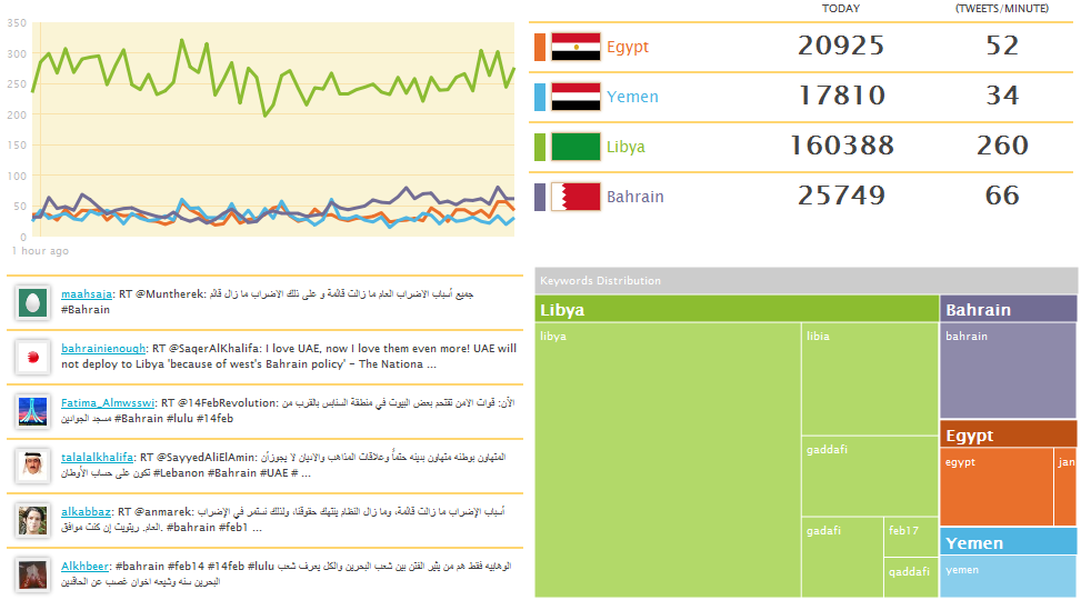 Abbildung 18: Twitter Dashboard zur Revolution in der arabischen Welt [AlJazeera 2011]