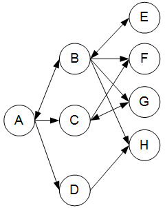 Abbildung 4: Follower-Netzwerk