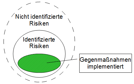 Abbildung 11: (Nicht) identifizierte Risiken