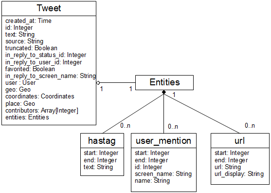 Abbildung 5: Partielles Klassendiagramm eines Tweets nach [TwitterDev 2011f]