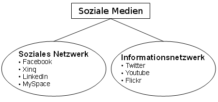 Abbildung 1: Begriffe und Beziehungen innerhalb des sozialen Mediums