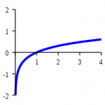 Funktionsgraph des Zehnerlogarithmus